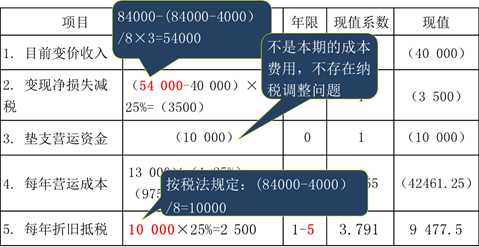 保留舊機(jī)床方案1