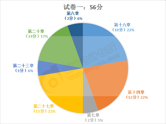 試卷一主觀題占比