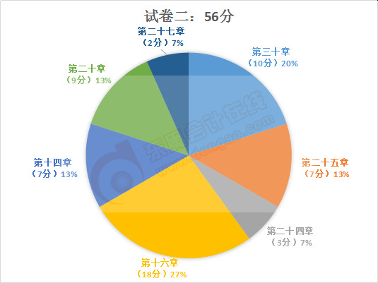 試卷二主觀題占比