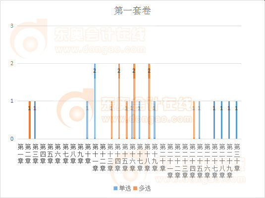 試卷一出題數(shù)量