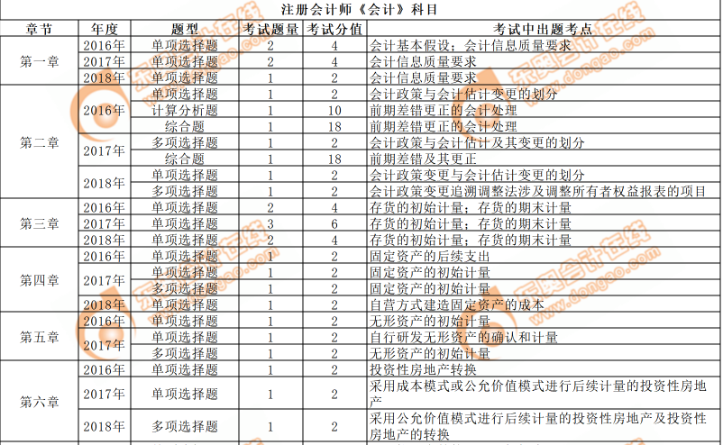 cpa會計近三年章節(jié)考點