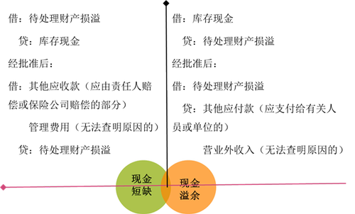 現(xiàn)金的清查