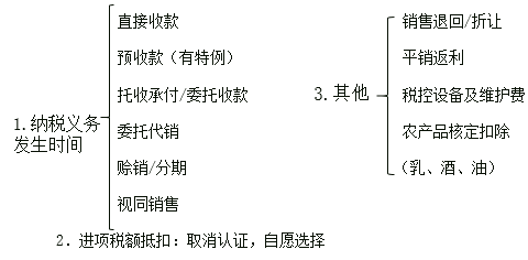 高頻考點(diǎn)總結(jié)