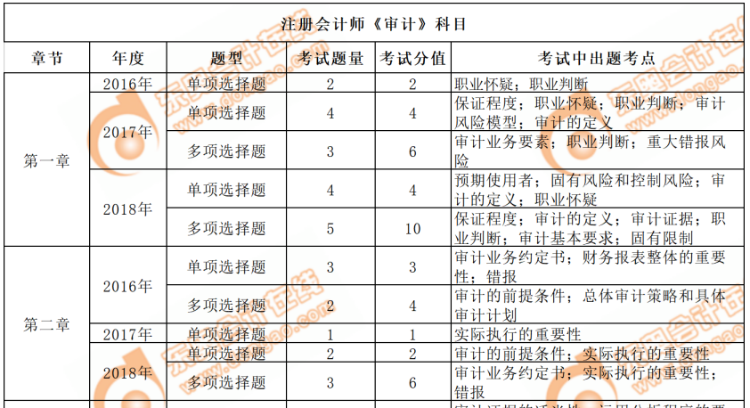 cpa審計近三年考點