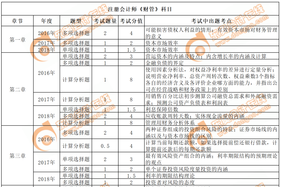 cpa財(cái)管近三年考點(diǎn)