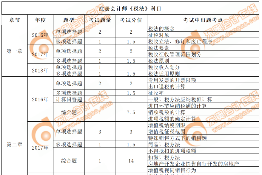 cpa稅法近三年考點