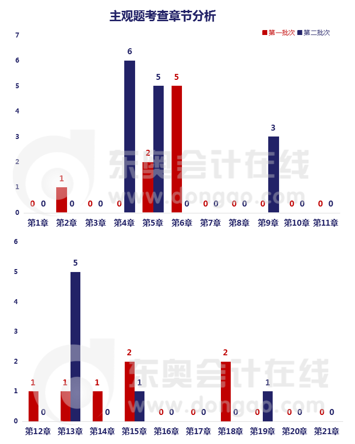 中級會計實務考試主觀題章節(jié)考點分布情況