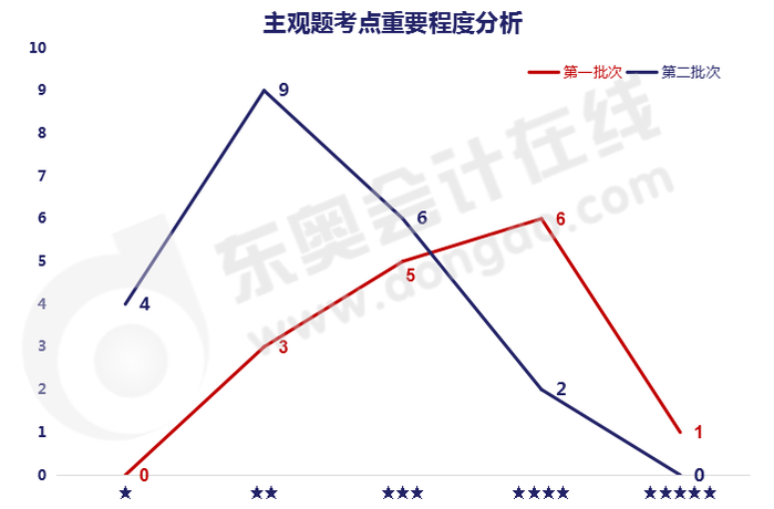 中級(jí)會(huì)計(jì)實(shí)務(wù)考試主觀題考點(diǎn)重要程度分析