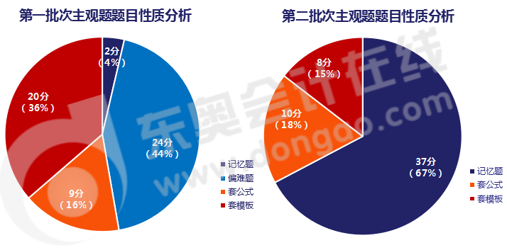 中級(jí)會(huì)計(jì)實(shí)務(wù)主觀題考查類型/命題規(guī)律大揭秘