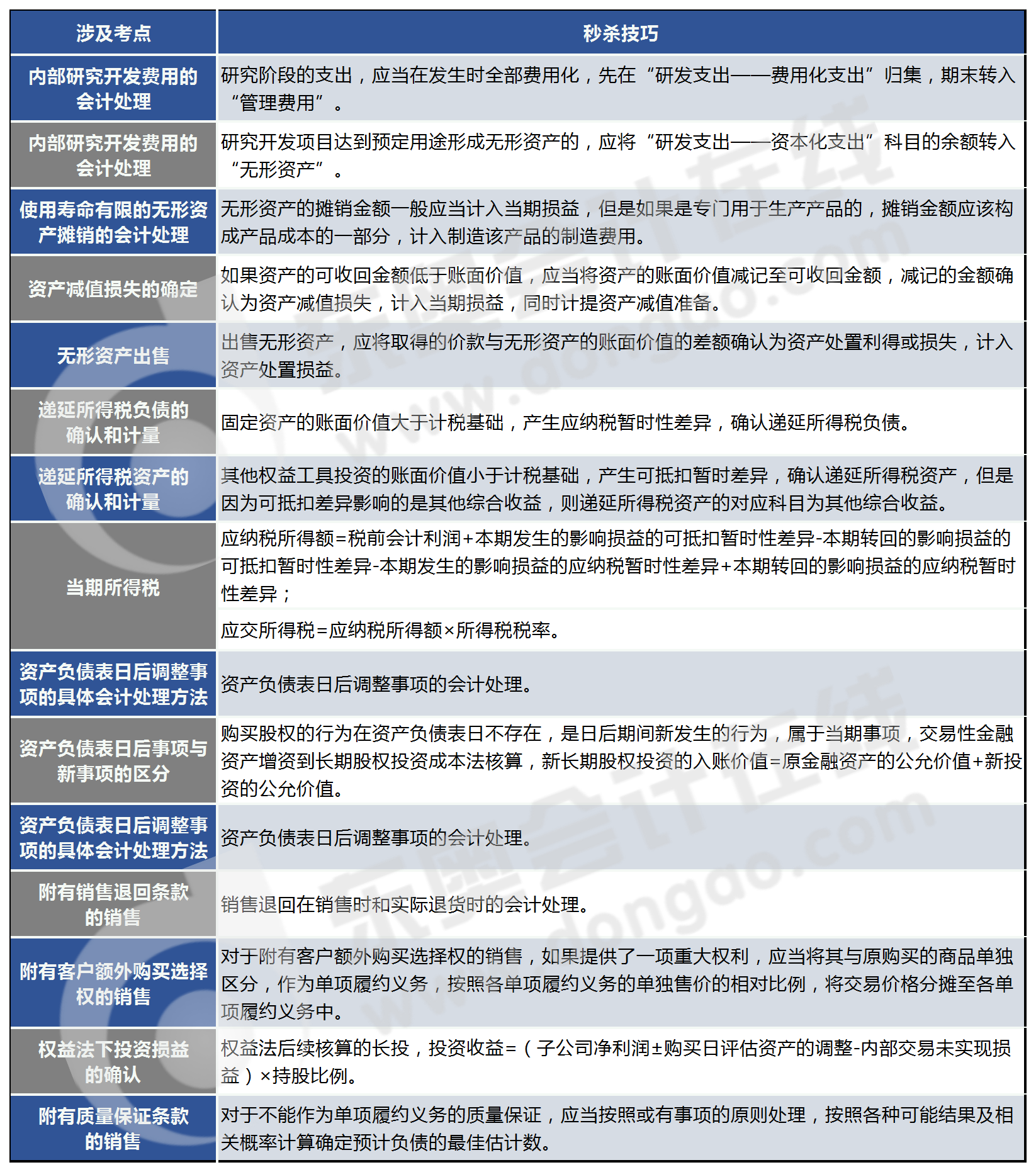 第一批次各章節(jié)詳細(xì)考點(diǎn)的秒殺技巧