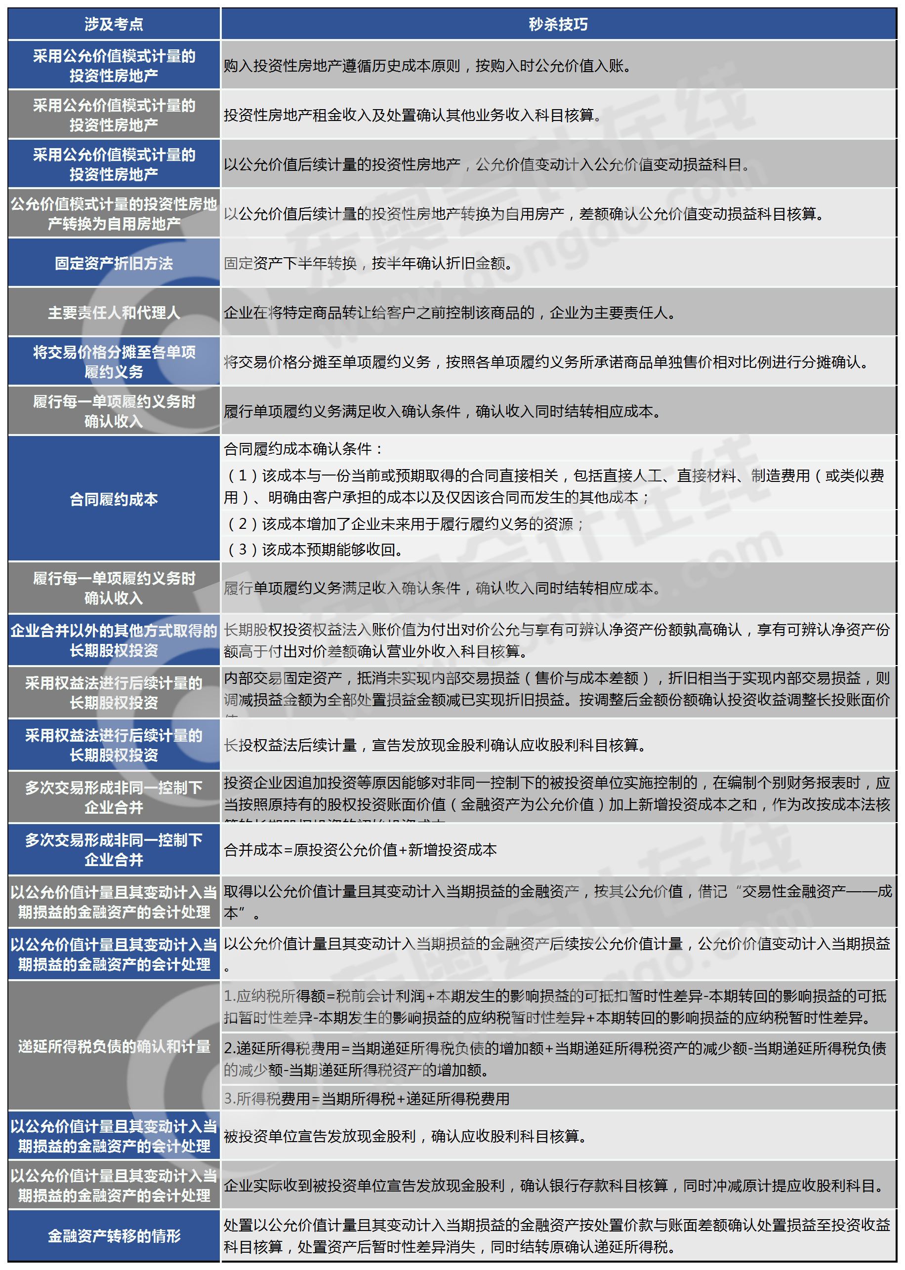 第二批次各章節(jié)詳細(xì)考點(diǎn)的秒殺技巧