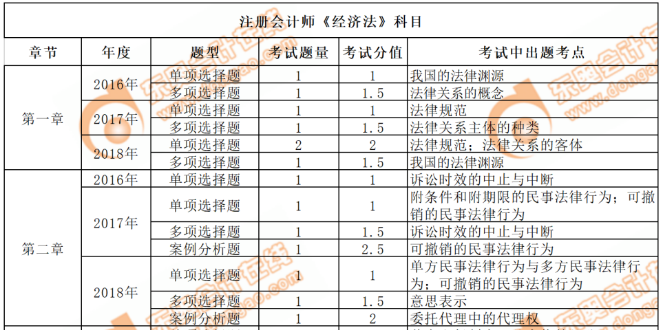 cpa經(jīng)濟(jì)法近三年考點(diǎn)