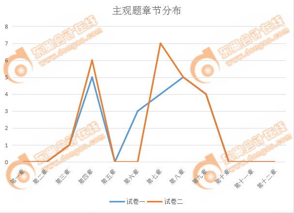 cpa經(jīng)濟(jì)法主觀題占比
