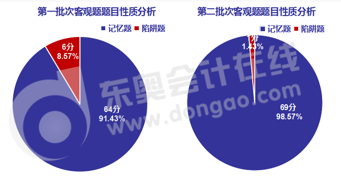 中級會計經濟法客觀題題目性質分析