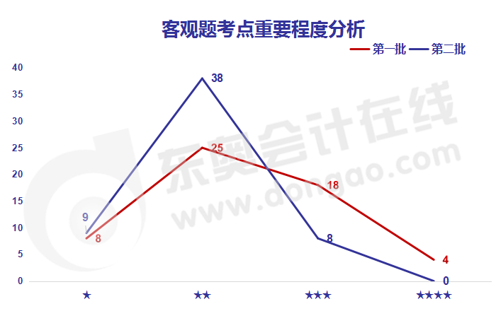 中級會計經濟法客觀題考點重要程度分析