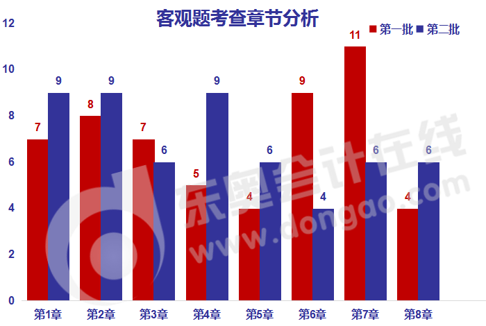 中級會計經(jīng)濟法客觀題考查章節(jié)分析