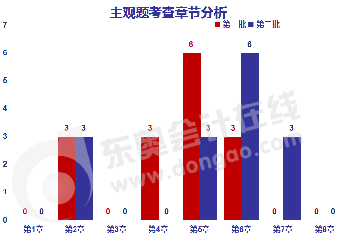 《經(jīng)濟法》主觀題涉及章節(jié)考點分布情況