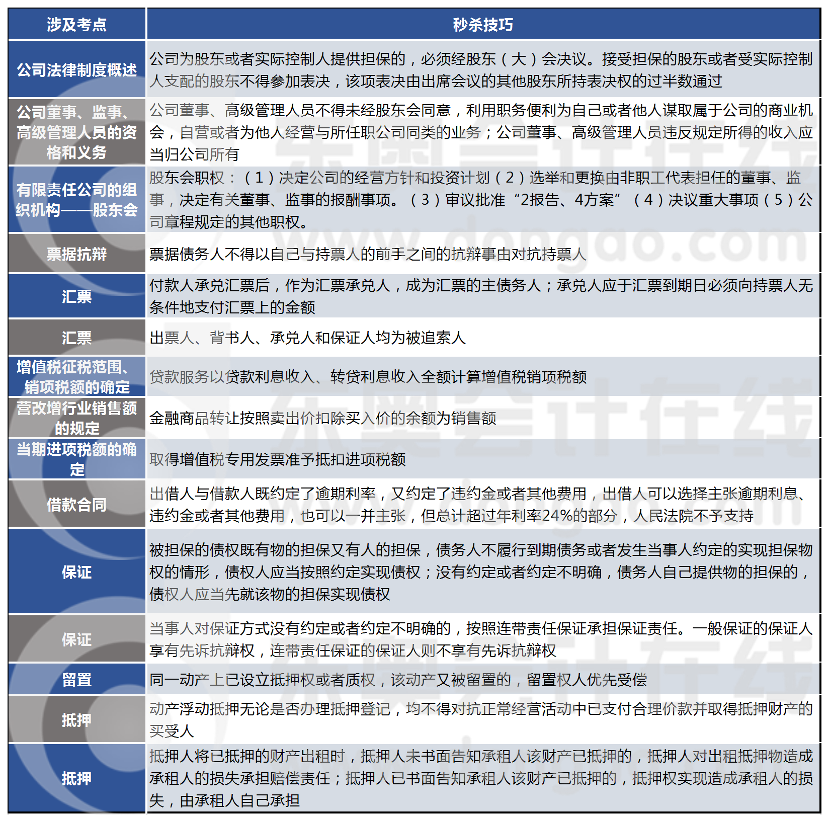 第一批次《經(jīng)濟法》主觀題涉及考點和秒殺技巧