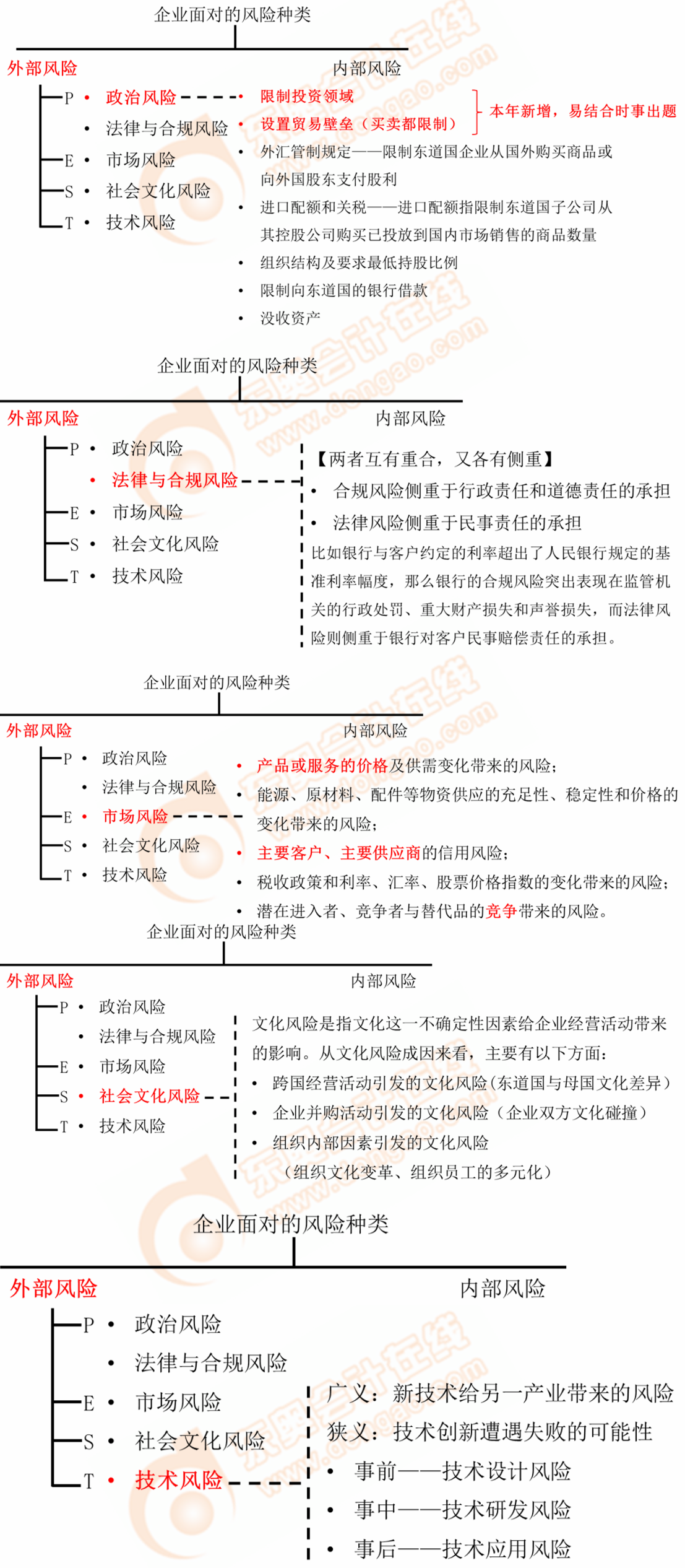 企業(yè)面對的風(fēng)險種類