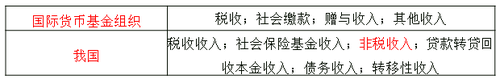 財(cái)政收入及其分類