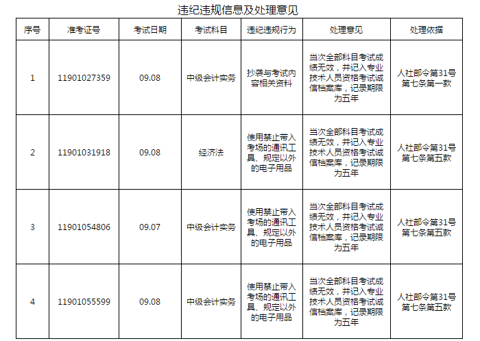 違紀(jì)違規(guī)信息及處理意見