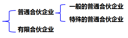 合伙企業(yè)的分類