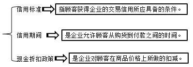 信用政策的構(gòu)成