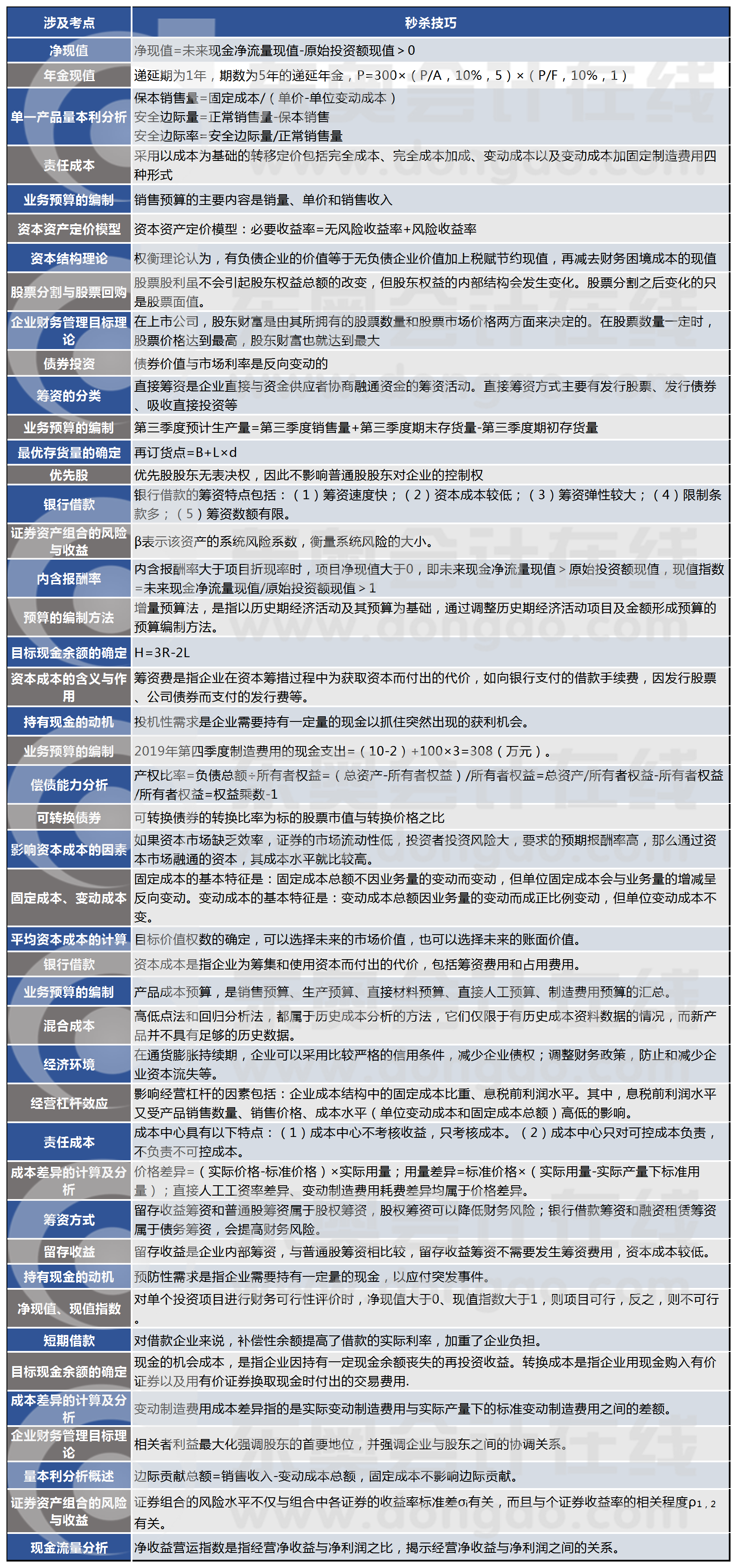 財管真題第一批次客觀題知識點