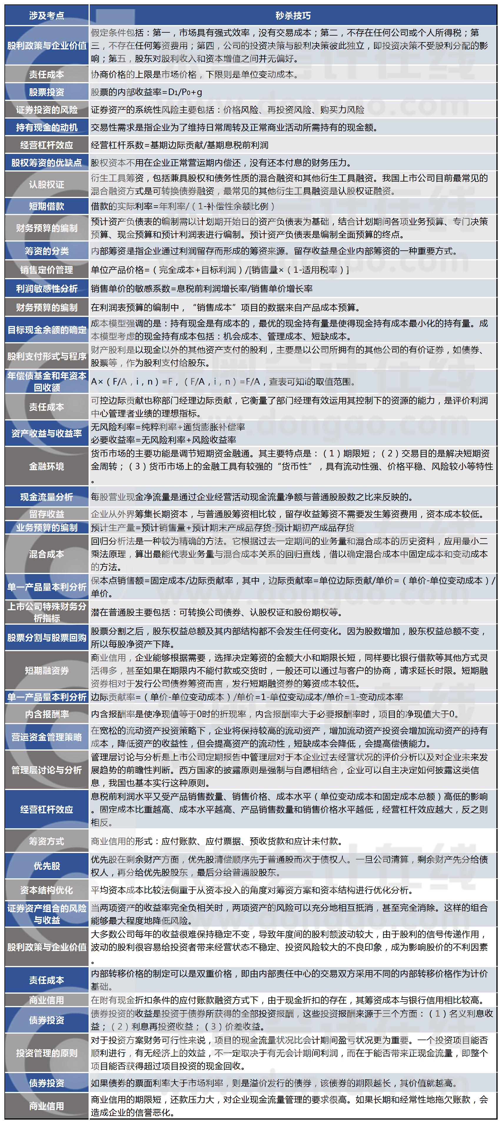 財管真題第二批次考點