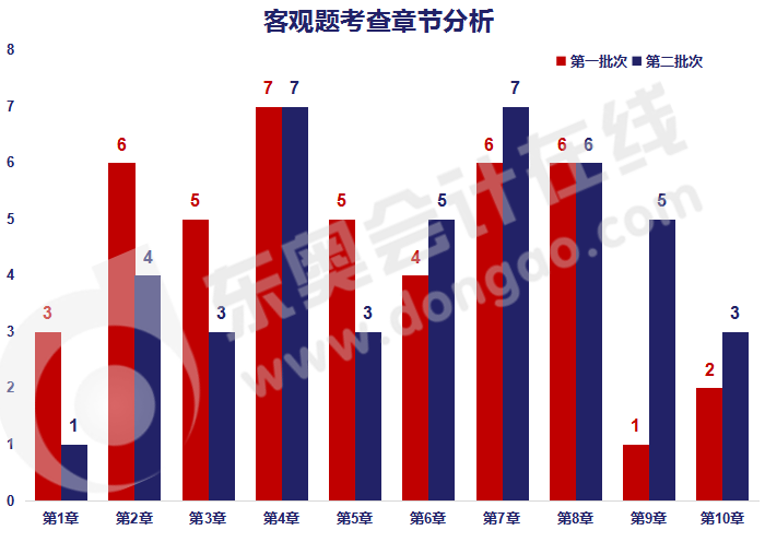 客觀題章節(jié)分析