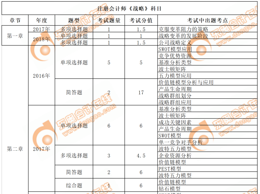 cpa戰(zhàn)略近三年考點(diǎn)