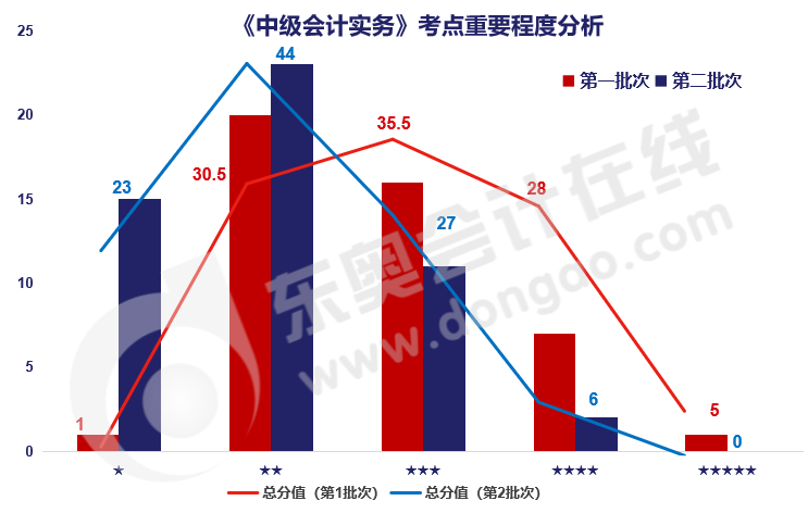 實務(wù)考點重要程度分析