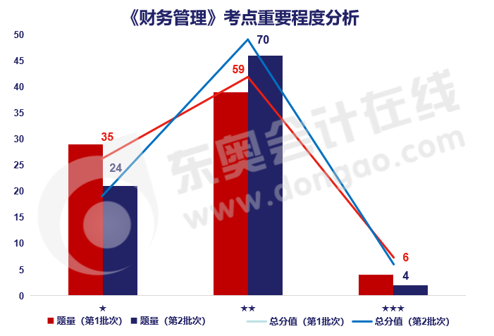 財務(wù)管理考點重要程度分析