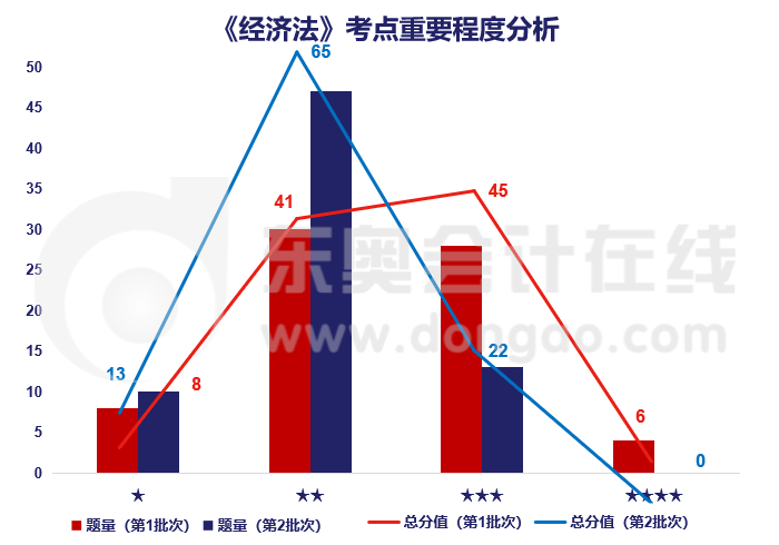 經(jīng)濟法考點重要程度分析