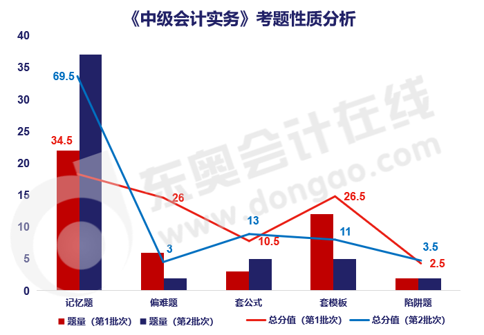 實務(wù)題目性質(zhì)