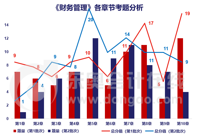 財管章節(jié)分析