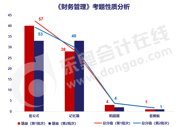 財管題目性質(zhì)