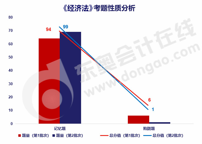 經(jīng)濟法考題性質(zhì)