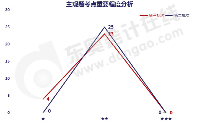 《財(cái)務(wù)管理》主觀題考點(diǎn)重要程度分析