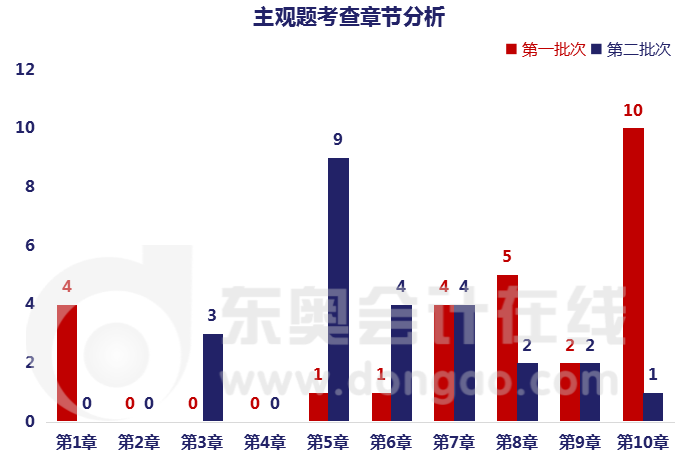 《財務管理》主觀題涉及章節(jié)考點分布情況