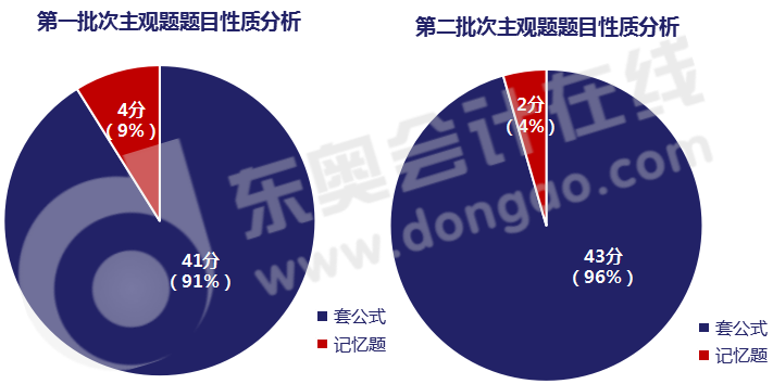 《財(cái)務(wù)管理》主觀題考查類型/命題規(guī)律解讀