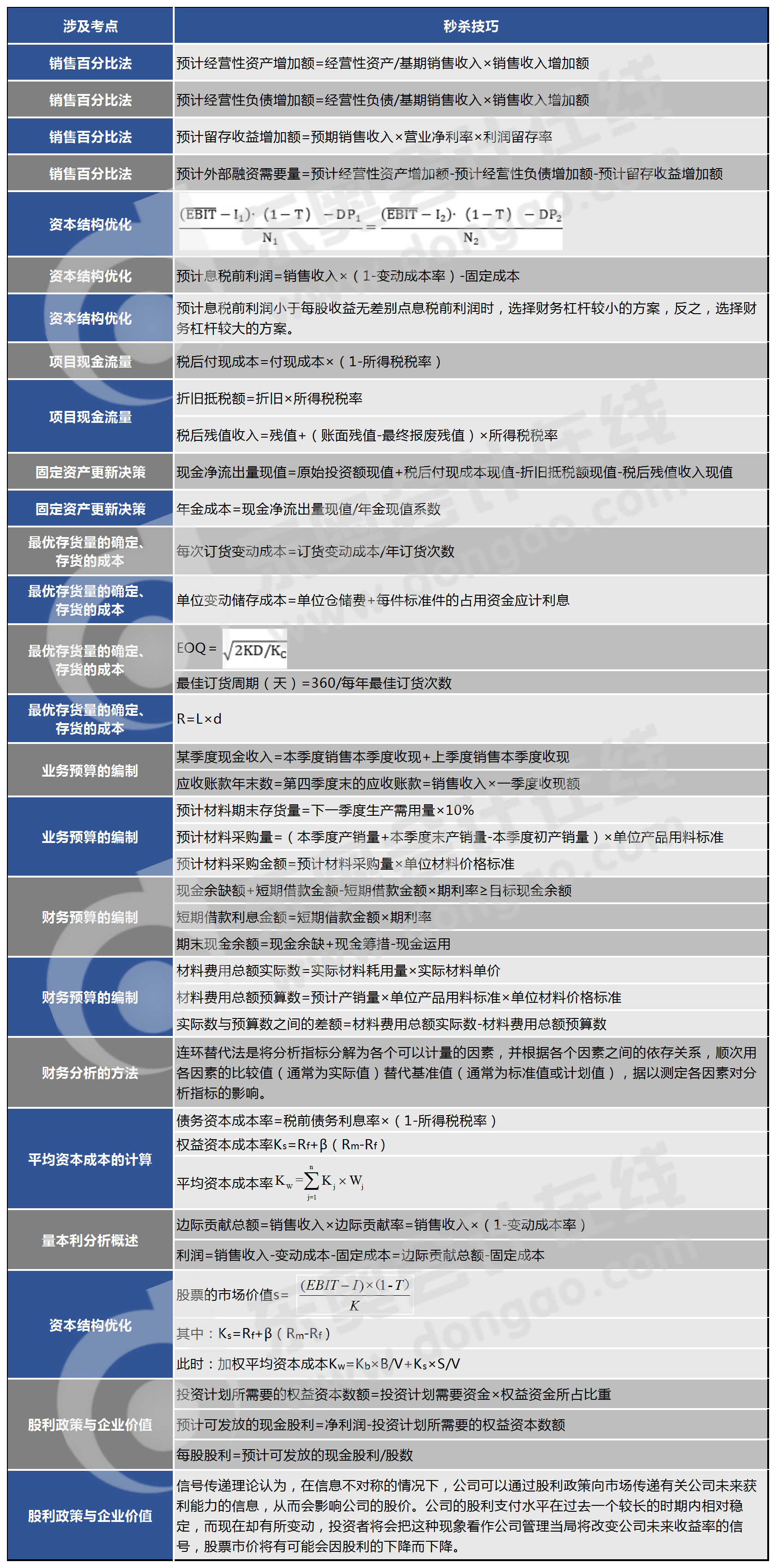 第二批次《財(cái)務(wù)管理》主觀題涉及考點(diǎn)和秒殺技巧