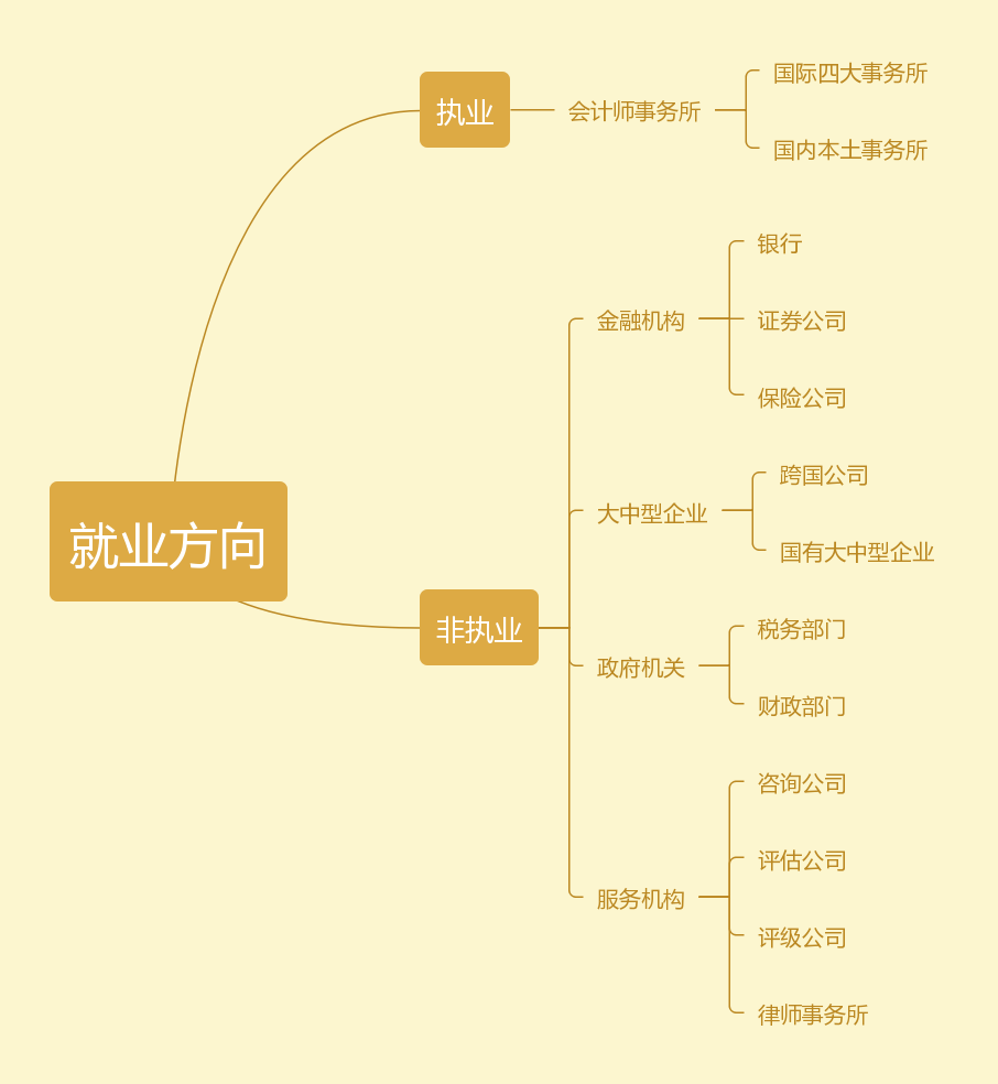 注會就業(yè)方向