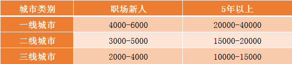 不同城市注冊會計師薪資水平