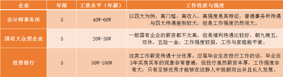 注冊會計師不同企業(yè)薪資水平