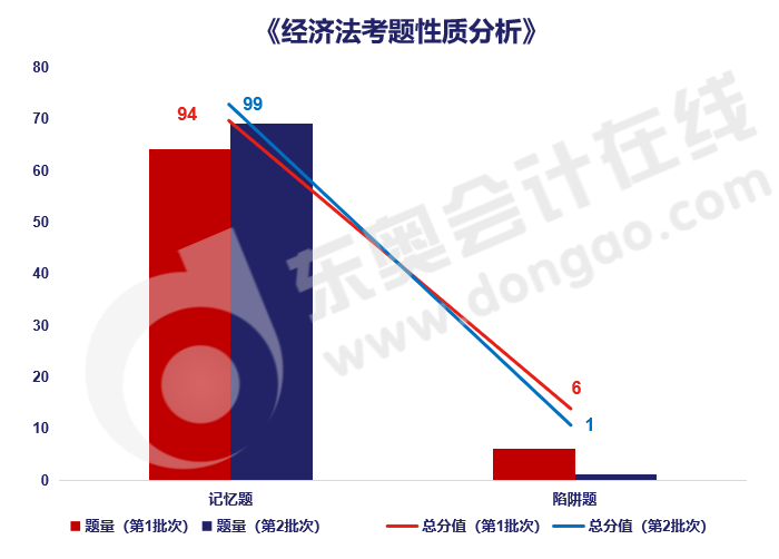 經(jīng)濟法考題性質(zhì)