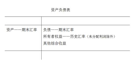 我國會計準(zhǔn)則采用的折算方法