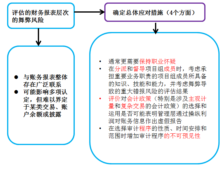 總體應(yīng)對(duì)措施