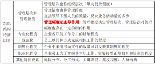 組織結(jié)構(gòu)設(shè)計(jì)的主要參數(shù)