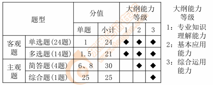 考試題型、題量及難度